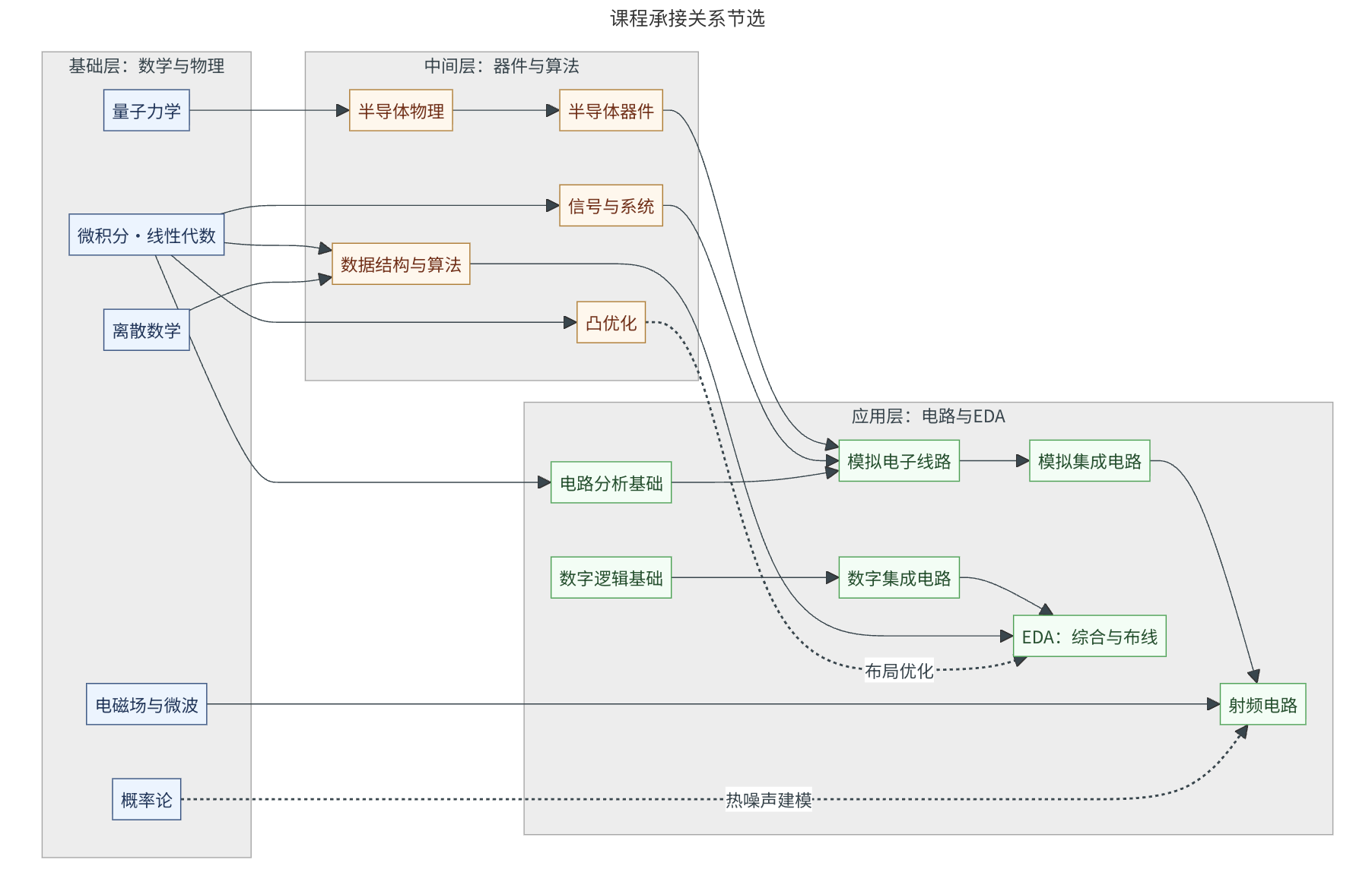 学习内容和专业介绍相关图片 4